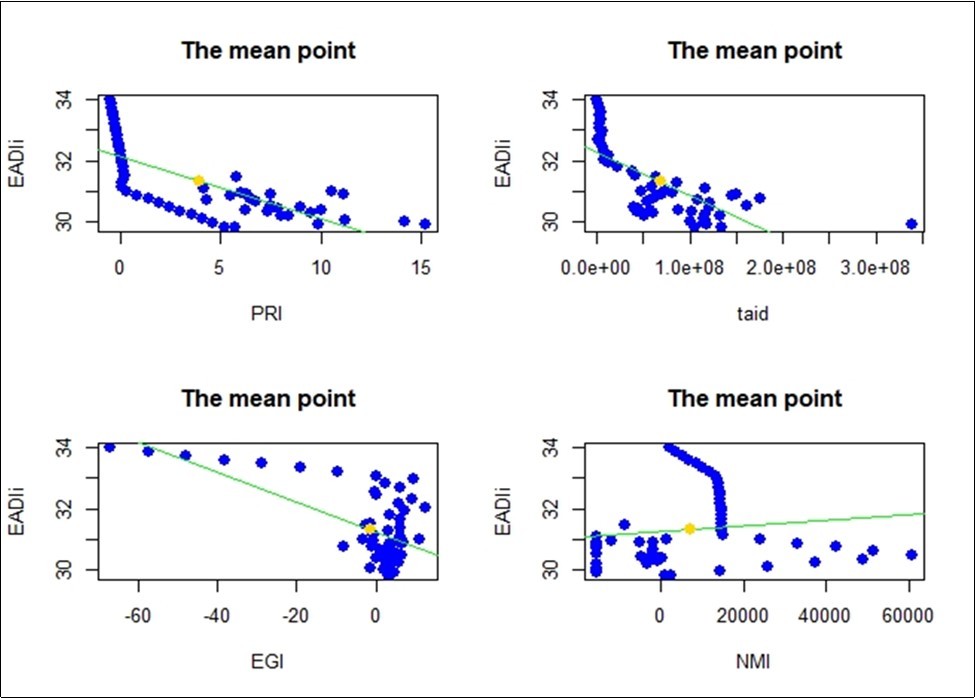 The mean point of the regression line