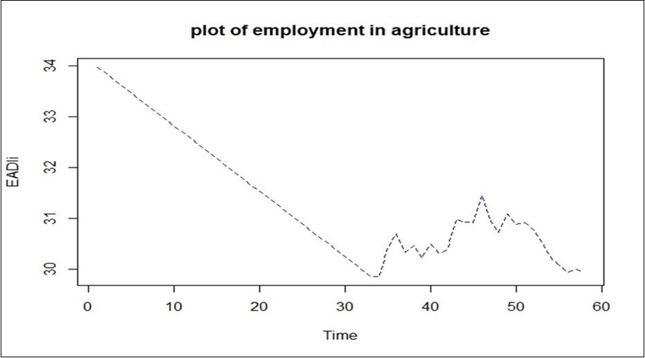Plot of Employment In Agriculture