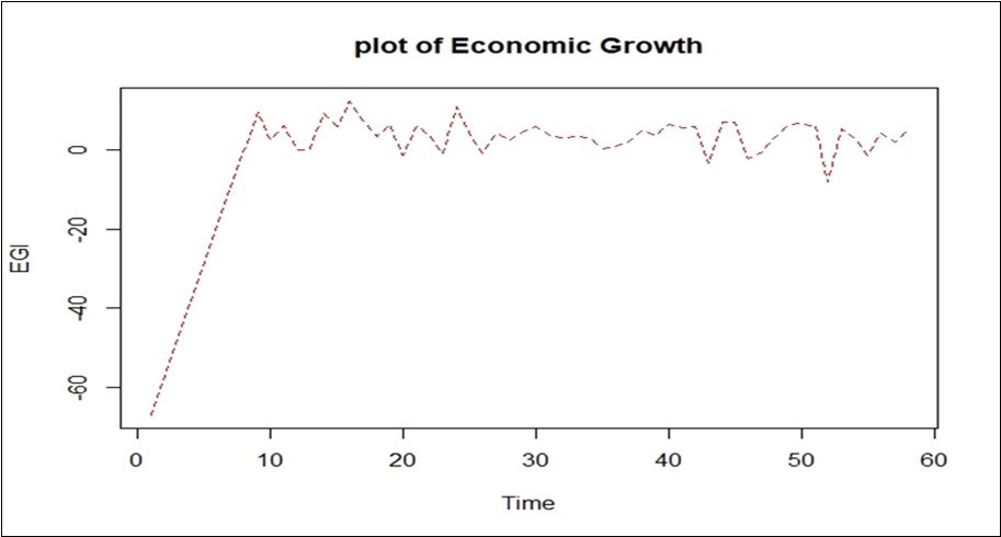 Plot of Economic Growth