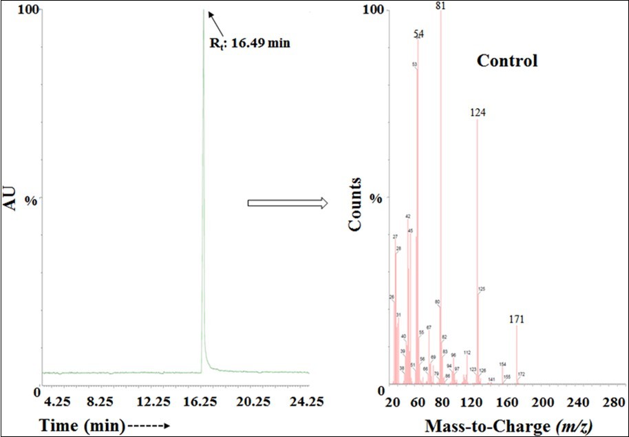 The GC-MS chromatogram and mass spectra of the control metronidazole.