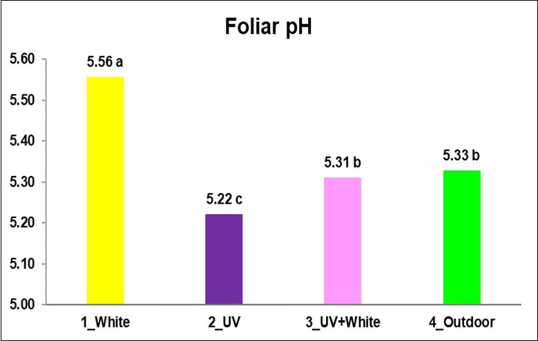 Mean values of the foliar pH for the four groups.