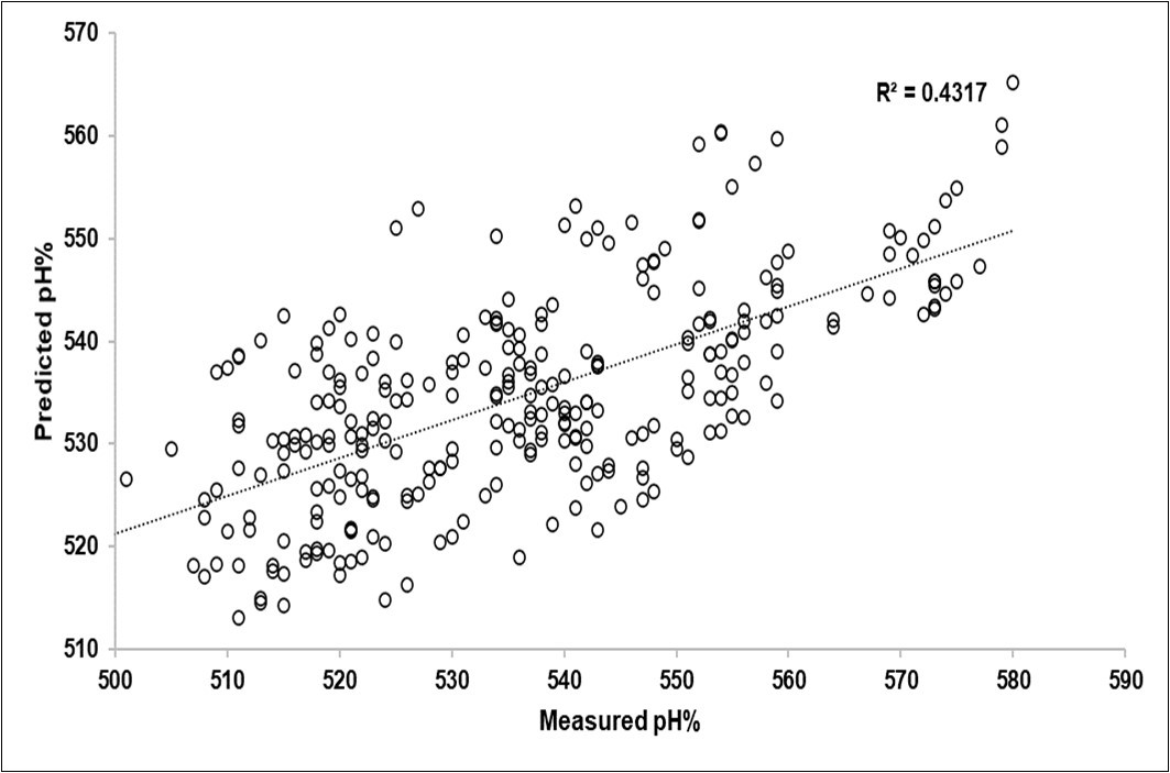 Prediction of the foliar pH from the NIR spectra.