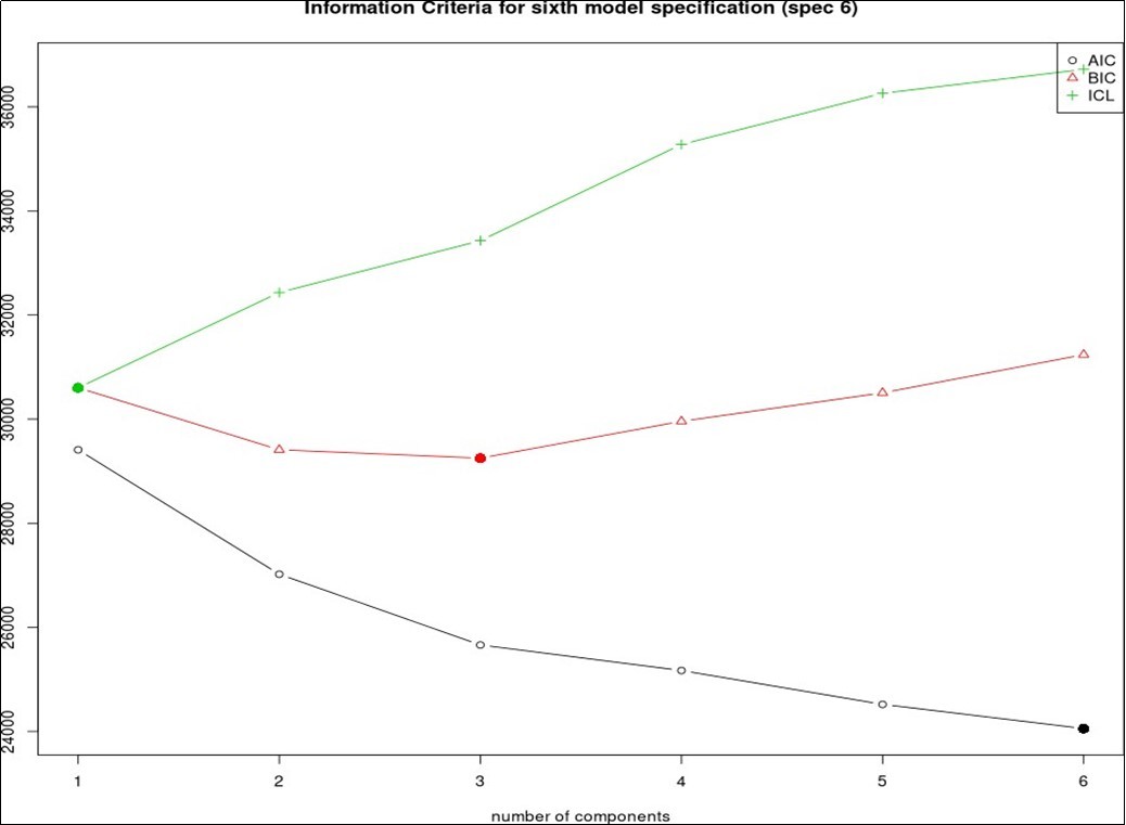 Information Criteria for the sixth model specification (spec 6) pairwise plots