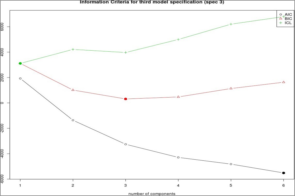 Information Criteria for the third model specification (spec 3) pairwise plots