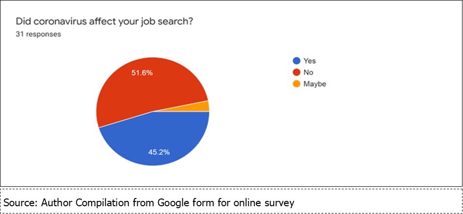 Job search and COVID-19 pandemic June,2020 to October,2020