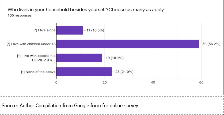 Household and COVID-19 pandemic June,2020 to October,2020