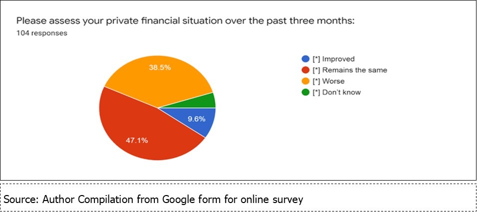 Private financial situation and COVID-19 pandemic June,2020 to October,2020