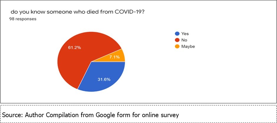Death and COVID-19 pandemic June,2020 to October,2020