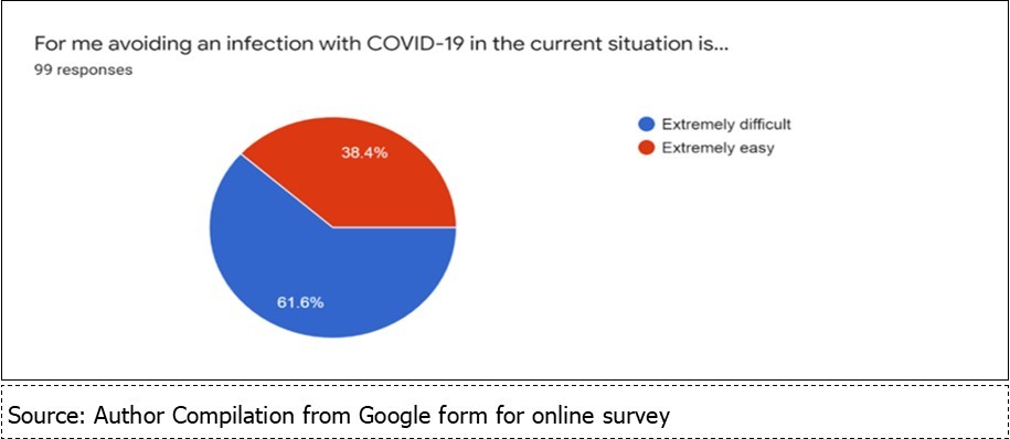 Avoiding an infection and COVID-19 pandemic June,2020 to October,2020