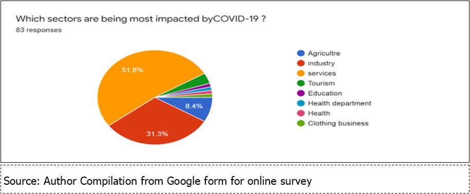 Sectors and COVID-19 pandemic June,2020 to October,2020