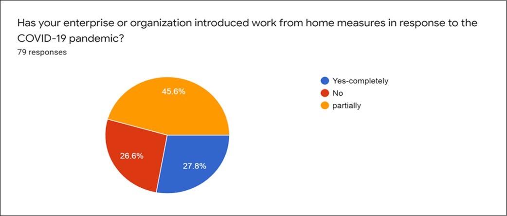 Work From Home and COVID-19 pandemic June,2020 to October,2020