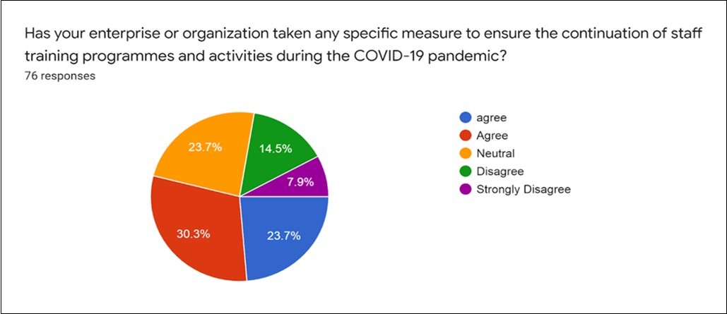 Measure and COVID-19 pandemic June,2020 to October,2020