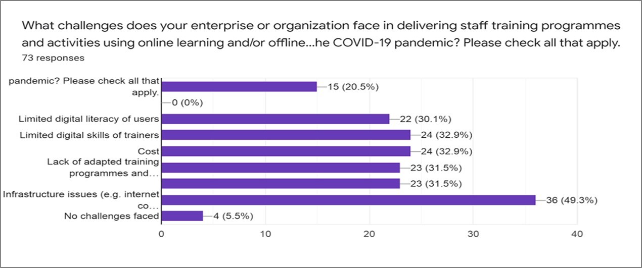 Enterprise challenges and COVID-19 pandemic June,2020 to October,2020