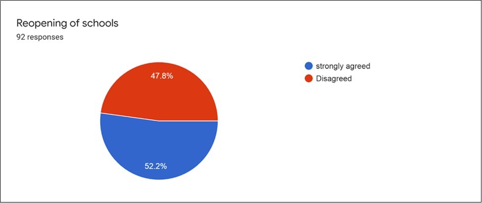 Reopening of educational institution and COVID-19 pandemic June,2020 to October,2020