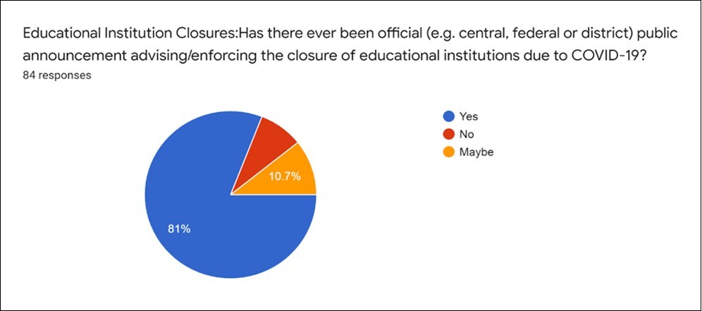 Educational institution closures and COVID-19 pandemic June,2020 to October,2020
