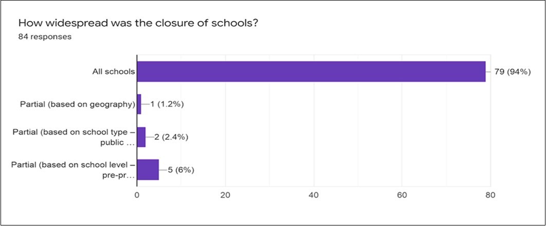 widespread of schools closure and COVID-19 pandemic June,2020 to October,2020