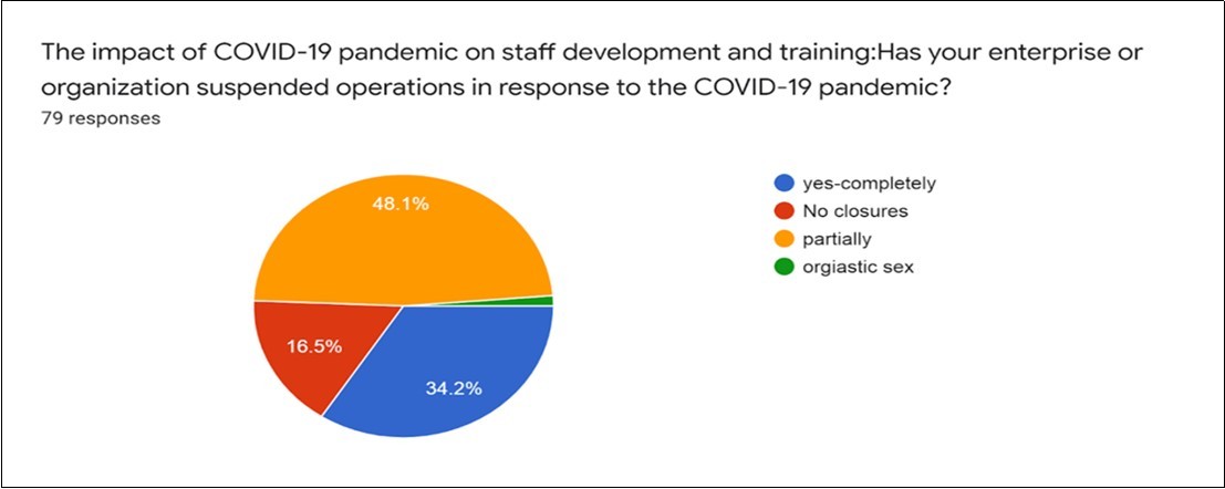 Staff development and training and COVID-19 pandemic June,2020 to October,2020
