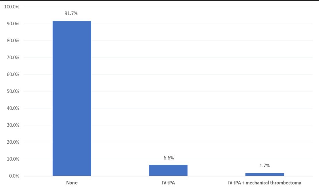 Acute therapy for stroke cases in King Fahd Hospital - Jeddah, Saudi Arabia.