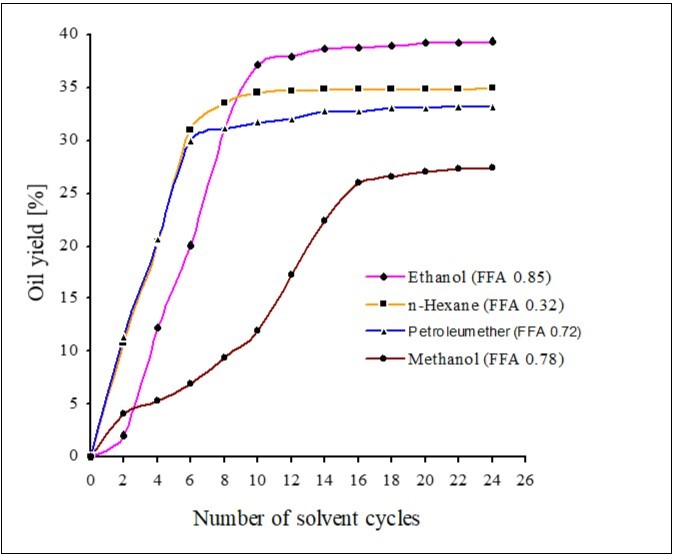 CSO yields by different solvents with respect to solvent cycles/extraction time