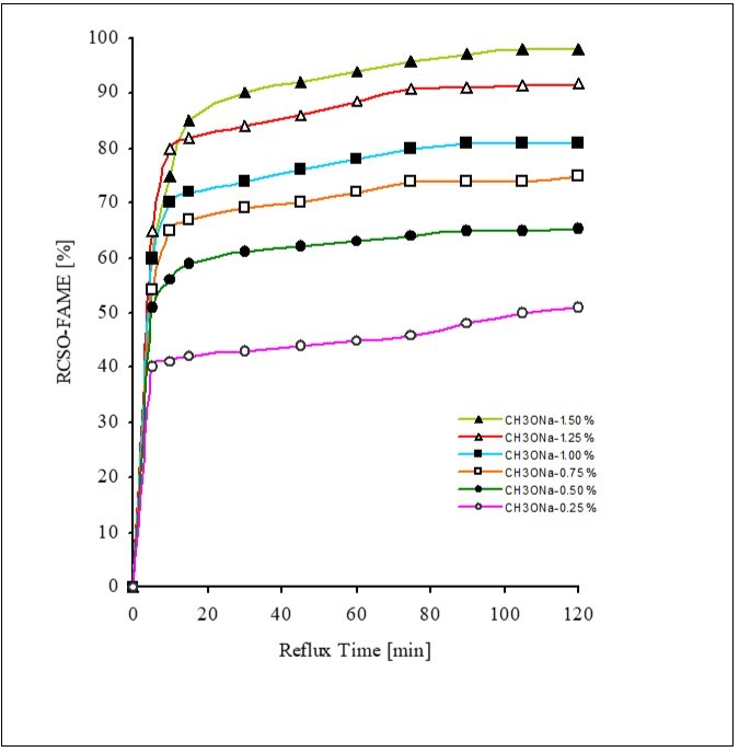 Effect of Sodium methaoxide concentration on yield of CSOR-FAME at oil-methanol molar ratio (1:6), reaction temperature (65°C) & rate of stirring (650 rpm)