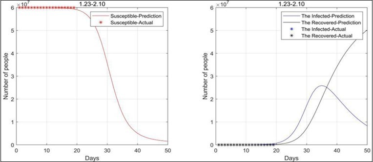 2020.1.23-2020.2.10 Data fitting result (not consider birth rate and natural mortality)