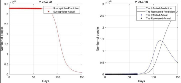 2020.2.23-2020.4.28 Data fitting result (not consider birth rate and natural mortality)