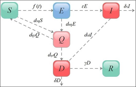 Warehouse transfer diagram of SEIQDR Model.