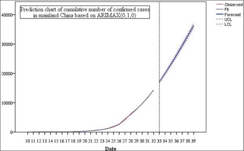 Prediction chart of cumulative number of confirmed cases in mainland China based on ARIMAX(0,1,0).