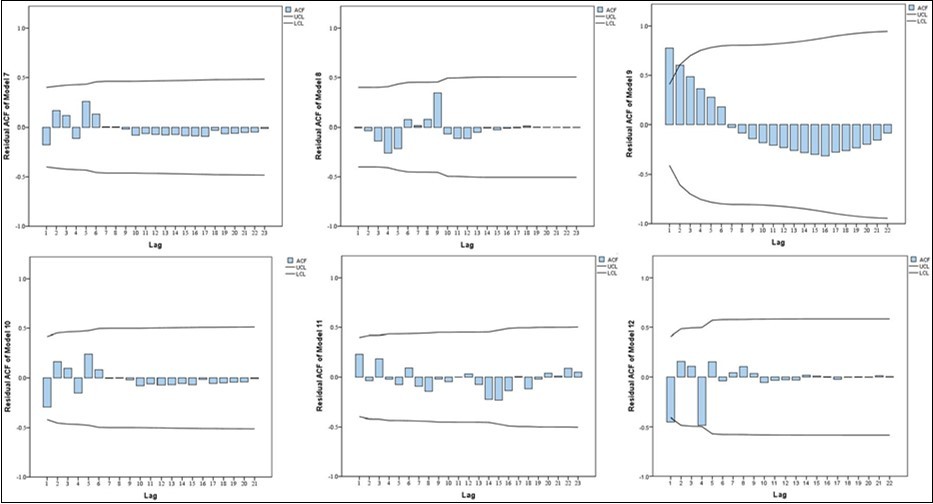 Residual ACF of six time series models of cumulative confirmed cases in Hubei Province.