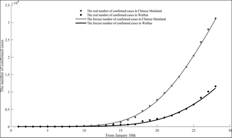 Matching effect chart of the real value and predicted value of the cumulative number of confirmed cases in China and Wuhan.