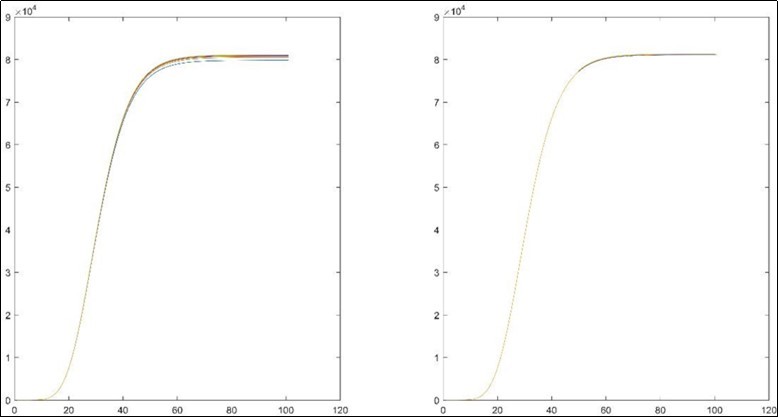 Sensitivity analysis results of mortality and cure rate.