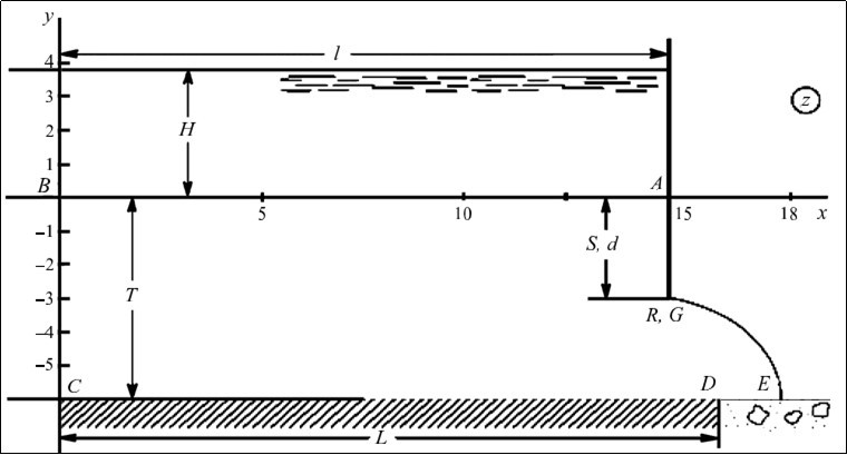 The current pattern in the case of v ε R, calculated at 0.5, T q 6, S 3, H0 q 0, L = 16.2, H = 3.8, l = 15