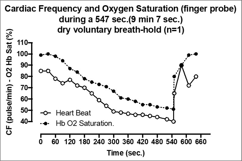 Cardiac Frequency and Oxygen Saturation (finger probe) during a 547 sec. (9 min 7 sec) dry voluntary breath-hold (n=1)