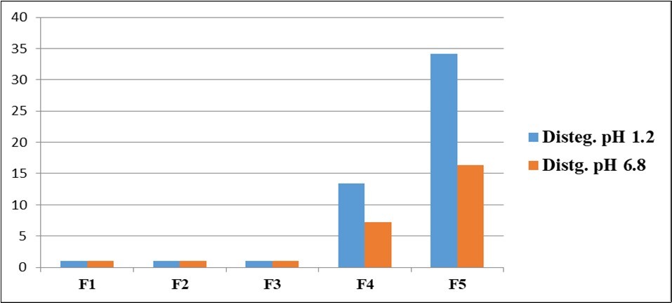Disintegration test within different acacia- guar delayed coated formulations in acidic pH (1.2) and in alkaline pH 6.8