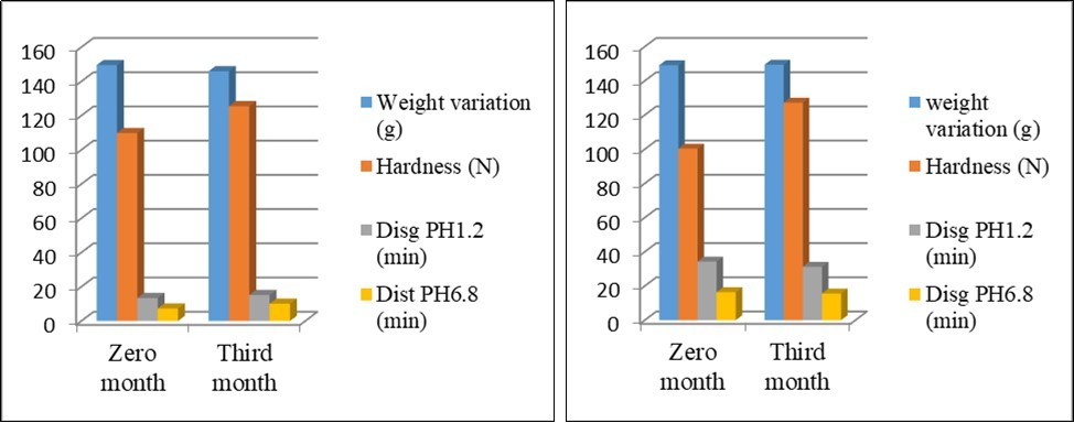 Comparison of physical tests parameters of enteric coated tablets within F4 and F5 pre and post 3 months of at accelerated stability study.