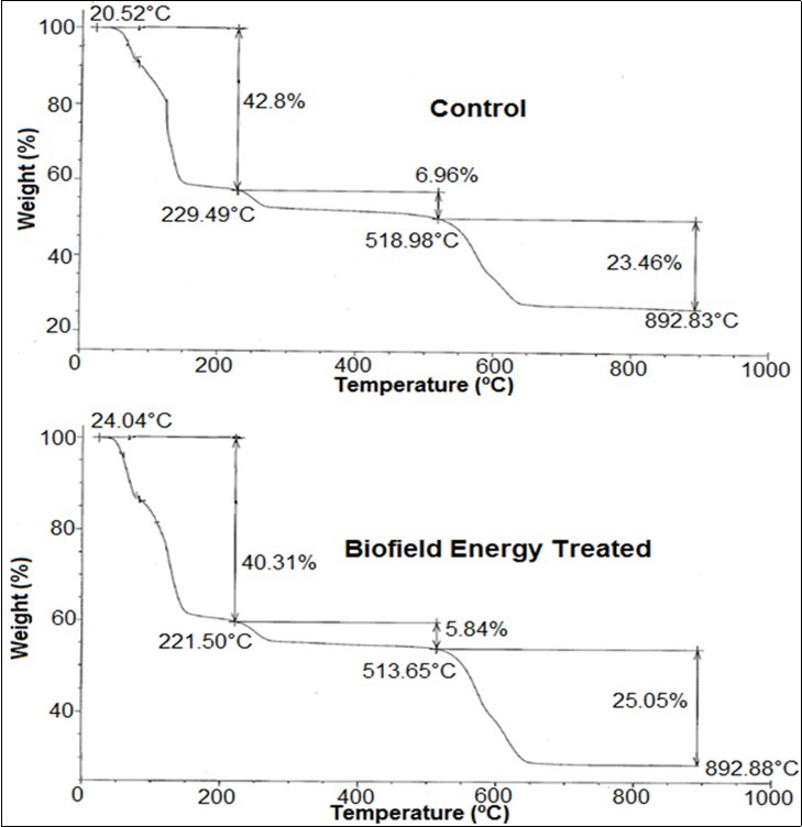 TGA thermograms of the control and Biofield Energy Treated iron sulphate