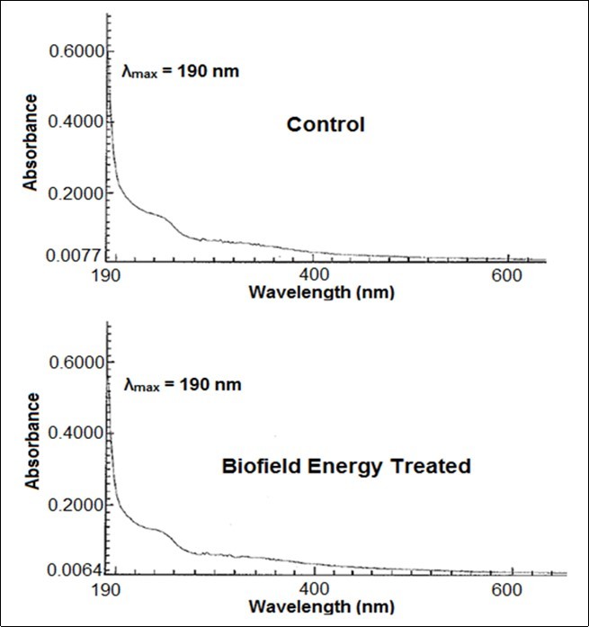 UV-vis spectra of the control and Biofield Energy Treated iron sulphate.