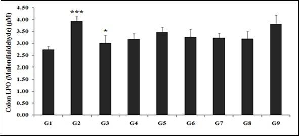 The effects of the Biofield Energy Treated test formulation for the assessment of lipid peroxidation (LPO) product in colon tissue. G1: Normal control; G2: Disease control (50% TNBS in ethanol, (10 mg); 400 µL through intra-colonic route); G3: Sulphasalazine, 250 mg/kg; G4: Untreated test formulation; G5: Biofield Energy Treated test formulation; G6: Biofield treatment per se to animals (-15 days); G7: Biofield Energy Treated test formulation (-15 day); G8: Biofield Energy Treatment per se to animals plus Biofield Energy Treated test formulation (-15 day); and G9: Biofield Energy Treatment per se to animals plus untreated test formulation. All the values are represented as mean ± SEM (n=8). *p≤0.05 vs. G2 and ***p≤0.001 vs. G1.