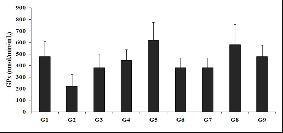 The effects of the Biofield Energy Treated test formulation for the assessment of glutathione peroxidase (GPx) activity in in colon tissue. G1: Normal control; G2: Disease control (50% TNBS in ethanol, (10 mg); 400 µL through intra-colonic route); G3: Sulphasalazine, 250 mg/kg; G4: Untreated test formulation; G5: Biofield Energy Treated test formulation; G6: Biofield treatment per se to animals (-15 days); G7: Biofield Energy Treated test formulation (-15 day); G8: Biofield Energy Treatment per se to animals plus Biofield Energy Treated test formulation (-15 day); and G9: Biofield Energy Treatment per se to animals plus untreated test formulation. All the values are represented as mean ± SEM (n=8).