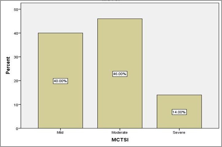 Number and percentage of patients with grades of severity assessment based on MCTSI.