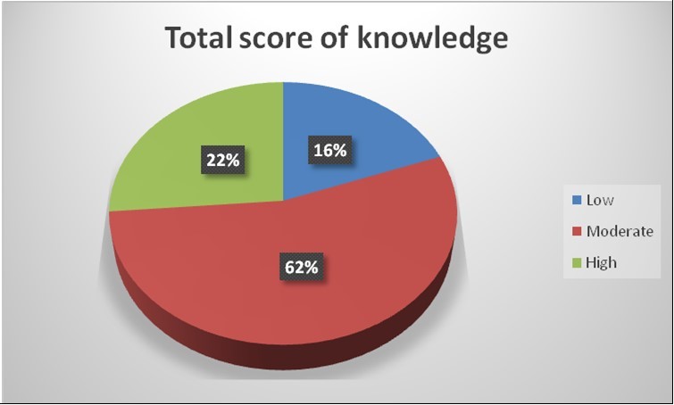 Total score of knowledge among women