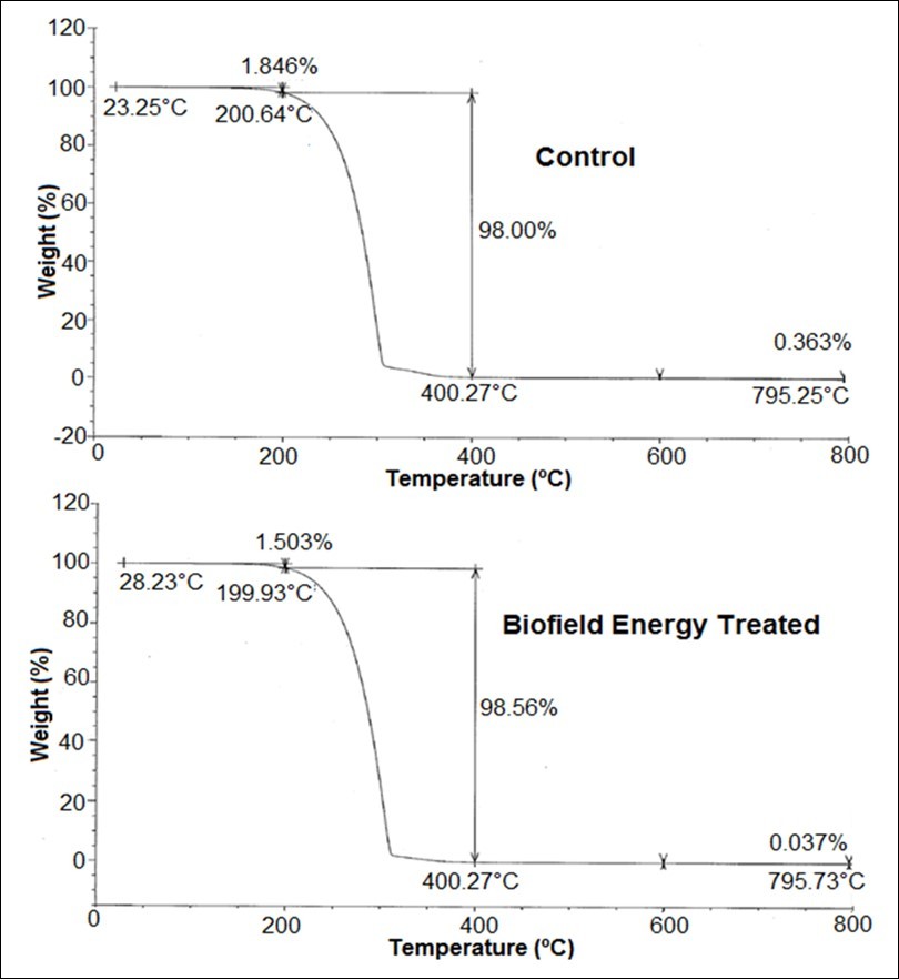 TGA thermograms of the control and the Biofield Energy Treated cholecalciferol
