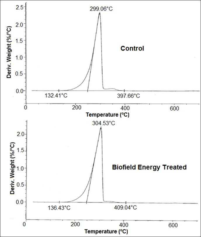 DTG thermograms of the control and the Biofield Energy Treated cholecalciferol.
