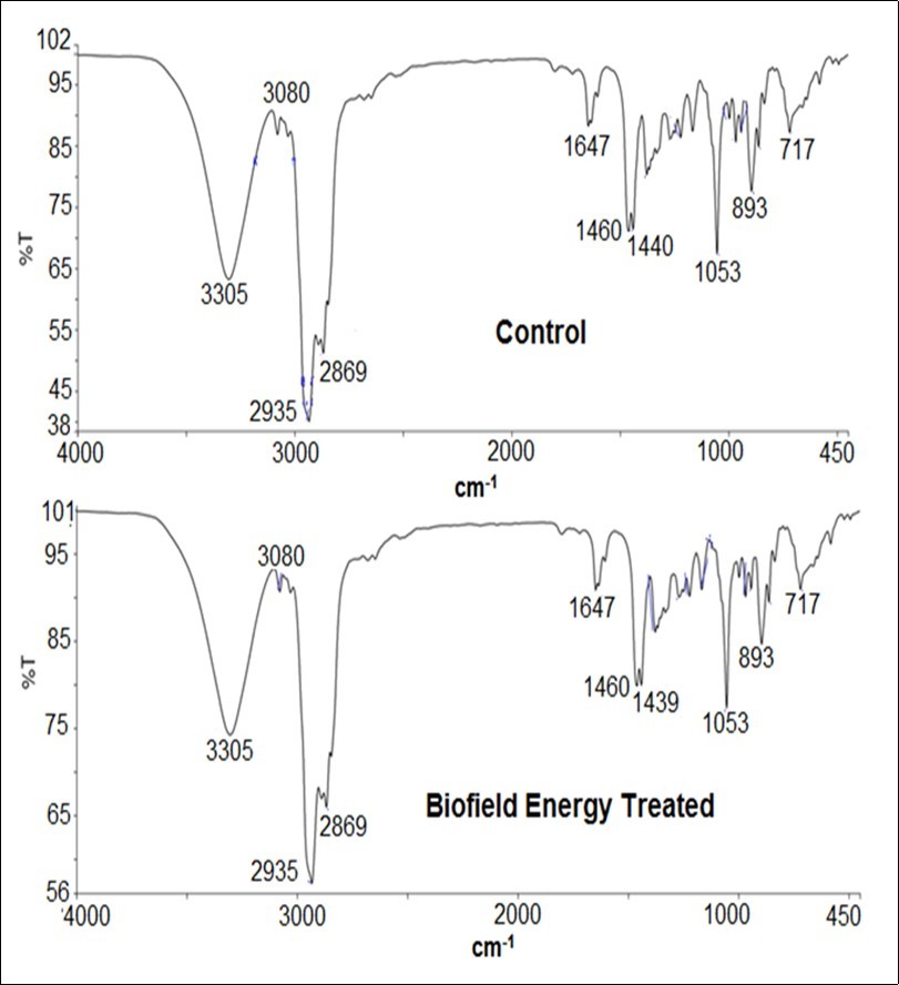 FT-IR spectra of the control and the Biofield Energy Treated cholecalciferol.