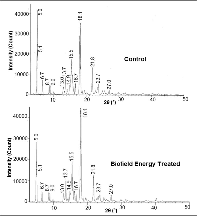 XRD diffractograms of the control and the Biofield Energy Treated cholecalciferol.