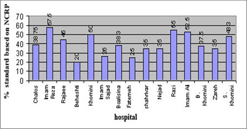 The condition of radiography room considering the parameters under study in the Mazandaran University of Medical Sciences hospitals.