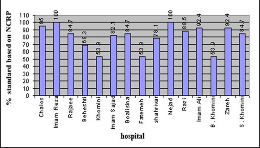 Condition of radiography instruments considering the parameter under study in the Mazandaran University of Medical Sciences hospitals.