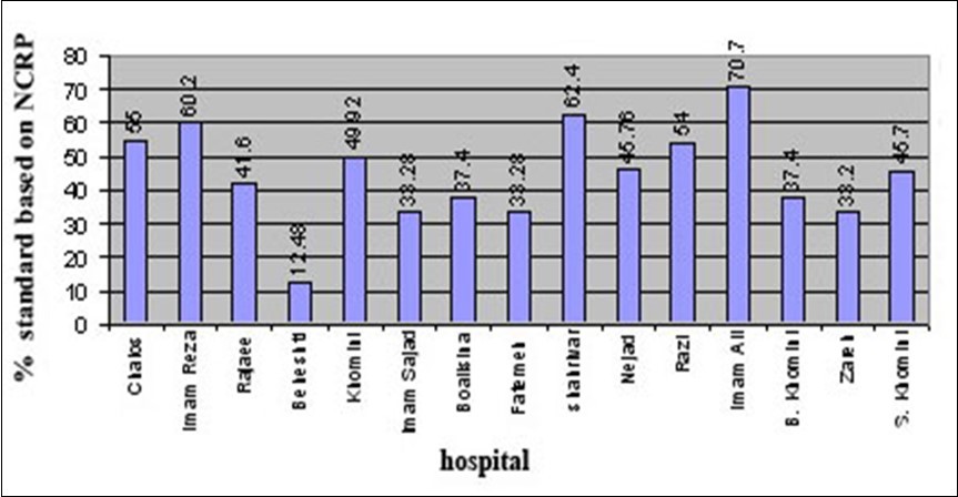 Conditions dark room in the radiography unit considering the parameters under study in the Mazandaran University of Medical Sciences hospitals.
