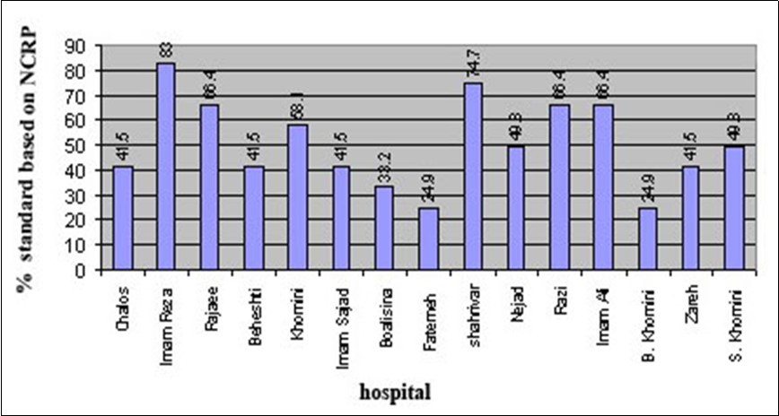 Condition of dosimeter and protection of staff in the radiographic units, considering the parameter under study in the Mazandaran University of Medical Sciences hospitals.