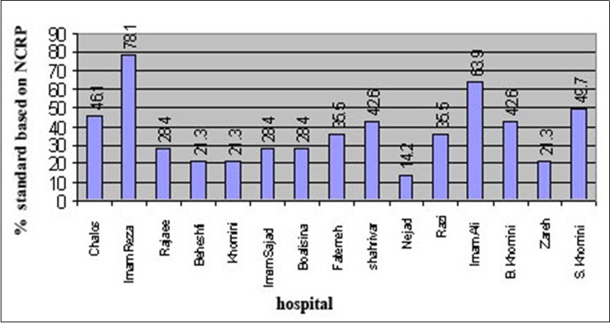 The condition of adjacent rooms in the radiographic units considering the needle parameter under study in the Mazandaran University of Medical Sciences hospitals. (Preparation room waiting room staff room, lavatory filing film and chemical storage).